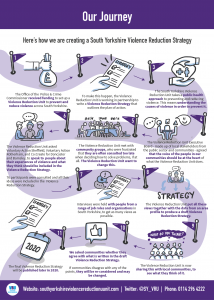 The South Yorkshire Violence Reduction Unit Response Strategy Journey Infographic